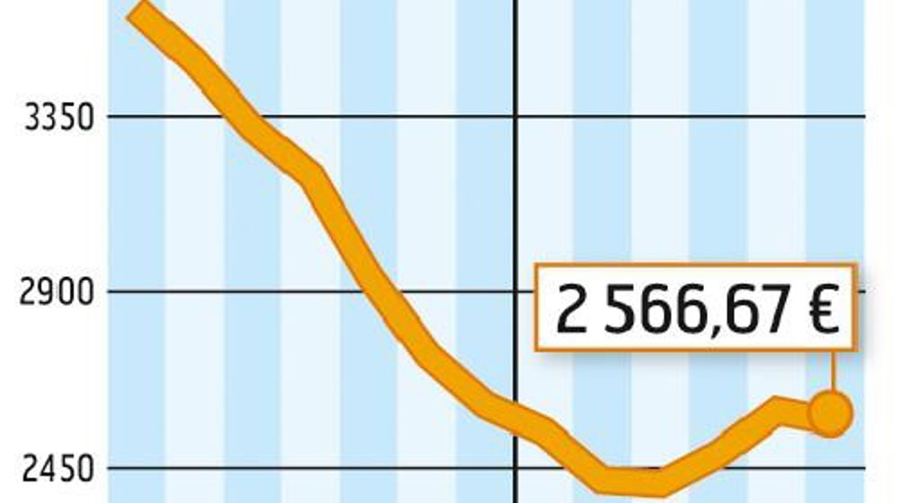 COMMENT INTERPRÉTER CES GRAPHIQUES ? La courbe verte correspond à un prix moyen du lait en France. En mai, l'estimation d'Atla (Association des transformateurs de lait) l'établit à 300 €/1 000 l. La courbe jaune correspond à la valorisation en beurre et poudre d'un litre de lait collecté. Atla estime qu'elle est à 265 €/1 000 l. En mai, la valorisation beurre-poudres était inférieure de 35 € par rapport  au prix moyen du lait payé aux producteurs.Source : FranceAgriMer