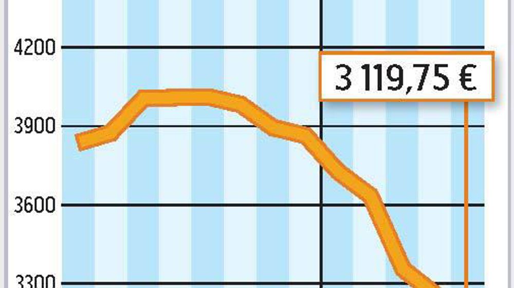 COMMENT INTERPRÉTER CES GRAPHIQUES ? La courbe verte correspond à un prix moyen du lait en France. En avril, l'estimation d'Atla (Association des transformateurs de lait) l'établit à 290 €/1 000 l. La courbe jaune correspond à la valorisation en beurre et poudre d'un litre de lait collecté. Atla estime qu'elle est à 234 €/1 000 l. En avril, la valorisation beurre poudres était inférieure de 56 € au prix moyen du lait payé aux producteurs.