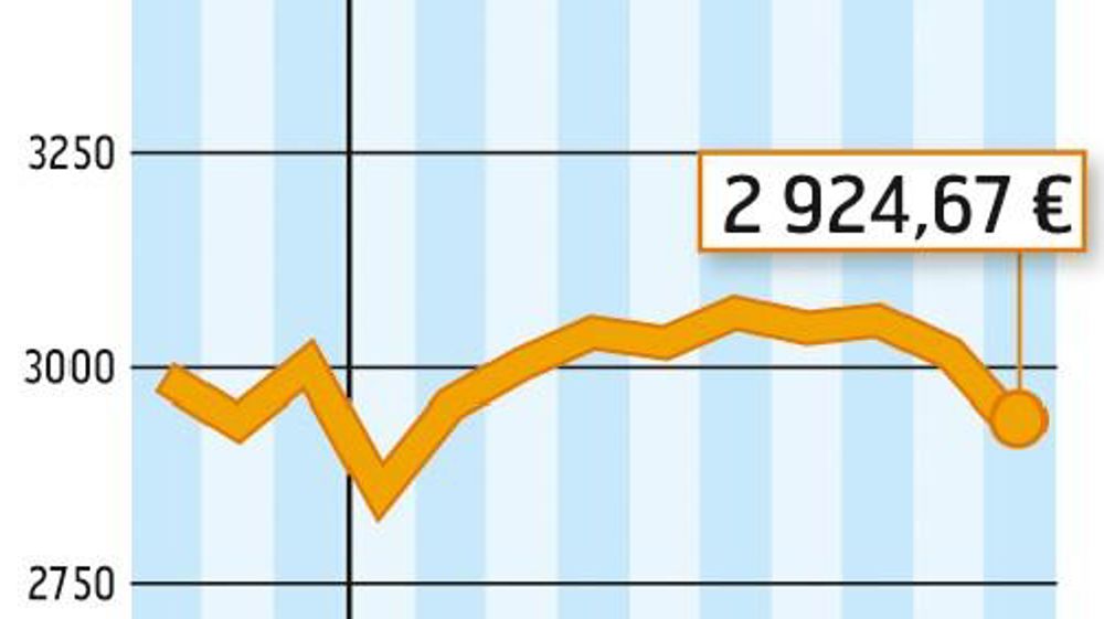 COMMENT INTERPRÉTER CES GRAPHIQUES ? La courbe verte correspond à un prix moyen du lait en France. En septembre, l'estimation d'Atla (Association des transformateurs de lait) l'établit à 320 €/1 000 l. La courbe jaune correspond à la valorisation en beurre et poudre d'un litre de lait collecté. Atla estime qu'elle est à 205 €/1 000 l. En septembre, la valorisation beurre-poudres était inférieure de 115 €/1000 l au prix moyen du lait payé aux producteurs. Source :FranceAgriMer