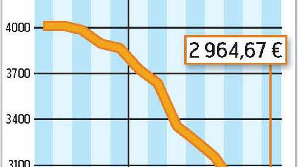 COMMENT INTERPRÉTER CES GRAPHIQUES ? La courbe verte correspond à un prix moyen du lait en France. En juillet, l'estimation d'Atla (Association des transformateurs de lait) l'établit à 329 €/1 000 l. La courbe jaune correspond à la valorisation en beurre et poudre d'un litre de lait collecté. Atla estime qu'elle est à 246 €/1 000 l. En juillet, la valorisation beurre-poudres était inférieure de 83 € au prix moyen du lait payé aux producteurs.