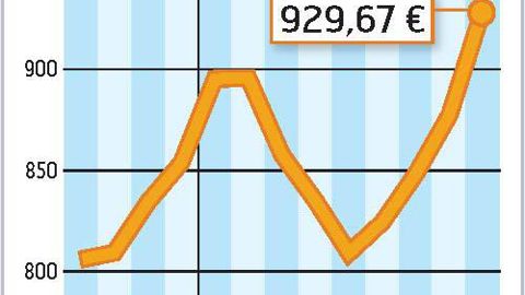 COMMENT INTERPRÉTER CES GRAPHIQUES ? La courbe verte correspond à un prix moyen du lait en France. En août, l'estimation d'Atla (Association des transformateurs de lait) l'établit à 327 €/1 000 l. La courbe jaune correspond à la valorisation en beurre et poudre d'un litre de lait collecté. Atla estime qu'elle est à 283 €/1 000 l. En août, la valorisation beurre-poudres était inférieure de 44 € au prix moyen du lait payé aux producteurs.
