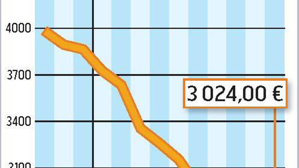 COMMENT INTERPRÉTER CES GRAPHIQUES ? La courbe verte correspond à un prix moyen du lait en France. En septembre, l'estimation d'Atla (Association des transformateurs de lait) l'établit à 325 €/1 000 l. La courbe jaune correspond à la valorisation en beurre et poudre d'un litre de lait collecté. Atla estime qu'elle est à 322 €/1 000 l. En septembre, la valorisation beurre-poudres était inférieure de 3 € au prix moyen du lait payé aux producteurs.