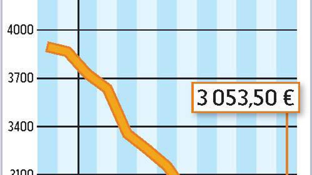 COMMENT INTERPRÉTER CES GRAPHIQUES ? La courbe verte correspond à un prix moyen du lait en France. En octobre, l'estimation d'Atla (Association des transformateurs de lait) l'établit à 303 €/1 000 l. La courbe jaune correspond à la valorisation en beurre et poudre d'un litre de lait collecté. Atla estime qu'elle est à 324 €/1 000 l. En octobre, la valorisation beurre-poudres était donc supérieure de 21 € au prix moyen du lait payé aux producteurs.