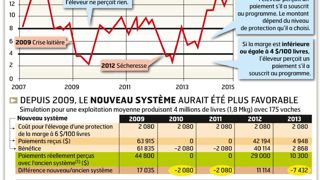 La crise de 2009 a été terrible pour les gros élevages californiens, mal protégés par un système d'aides directes plafonné à 2,4 millions de livres. Le nouveau système leur est plus favorable, car la protection des marges peut concerner 90 % des volumes produits. La crise de 2009 a été terrible pour les gros élevages californiens, mal protégés par un système d'aides directes plafonné à 2,4 millions de livres. Le nouveau système leur est plus favorable, car la protection des marges peut concerner 90 % des volumes produits.