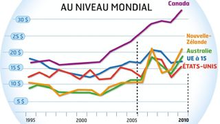 La course à l'agrandissement reste la clé de la recherche de compétitivité aux États-Unis en raison des économies d'échelle qu'elle permet. À l'exception de quelques réglementations locales, rien ne contrarie cette tendance.© P.L.C. La course à l'agrandissement reste la clé de la recherche de compétitivité aux États-Unis en raison des économies d'échelle qu'elle permet. À l'exception de quelques réglementations locales, rien ne contrarie cette tendance.© P.L.C.