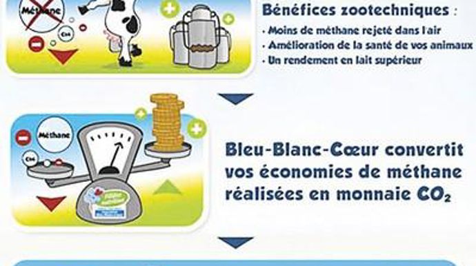 Sur 3 000 éleveurs équipés de Visiolait, 500 ont signé la charte Eco Méthane selon Pierre Weill, PDG de Valorex. 