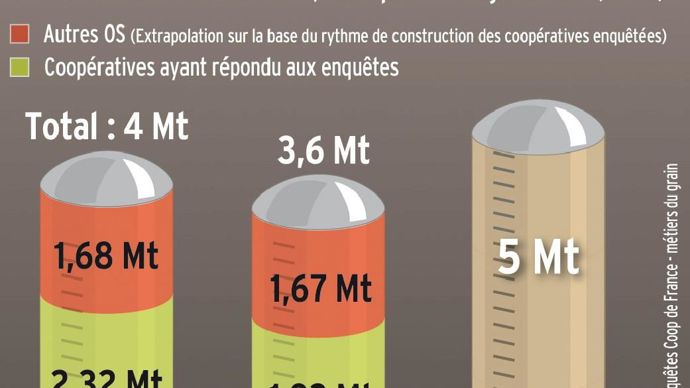 Loin du compte. Sur la construction ambitieuse des 5 Mt prévues entre 2011 et 2016, les coopératives enquêtées (représentatives de 54 % de la capacité nationale) ont déjà construit 0,88 Mm3 (des extensions de sites à 75 %) et s'apprêtent à en apporter 1,54 Mm3 supplémentaires sur les trois ans à venir. L'extrapolation de ces 2,42 Mm3 (soit 1,93 Mt) conduit à un engagement actuel de l'ensemble des OS de l'ordre de 3,6 Mt.