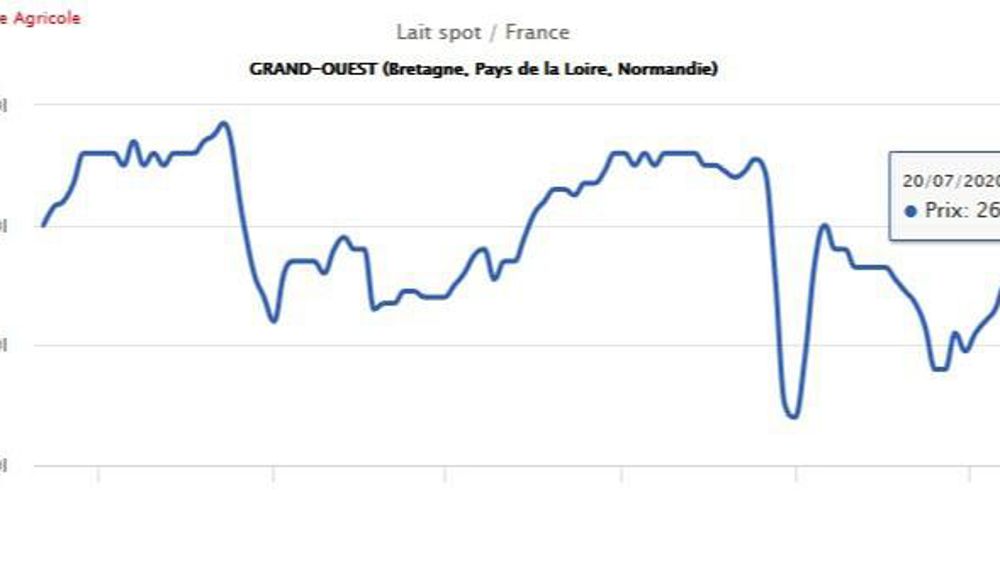Sources : Observatoire de l’Éleveur laitier
