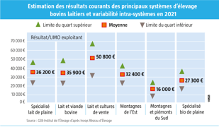 Les systèmes de polyculture élevage (avec plus de 30% de la SAU en cultures de vente) ont gagné +15 600 €/UMO exploitant (+44%) essentiellement grâce au produit des cultures qui a bénéficié de bons rendements et de prix qui se sont envolés. Les systèmes de polyculture élevage (avec plus de 30% de la SAU en cultures de vente) ont gagné +15 600 €/UMO exploitant (+44%) essentiellement grâce au produit des cultures qui a bénéficié de bons rendements et de prix qui se sont envolés.