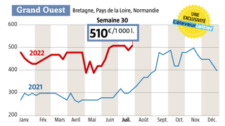 À 510 €/1 000 l, le lait Spot s’est encore négocié dans l’Ouest à près de 200 €/1 000 l de plus que l’an dernier (source : observatoire du prix du lait de l’Éleveur laitier, www.eleveur-laitier.fr). À 510 €/1 000 l, le lait Spot s’est encore négocié dans l’Ouest à près de 200 €/1 000 l de plus que l’an dernier (source : observatoire du prix du lait de l’Éleveur laitier, www.eleveur-laitier.fr).