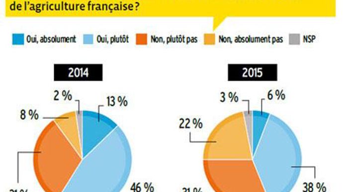Notre enquête a été menée par téléphone, du 2 au 7 juillet 2015, auprès de 401 chefs d'exploitation ayant au moins 20 vaches laitières. Notre enquête a été menée par téléphone, du 2 au 7 juillet 2015, auprès de 401 chefs d'exploitation ayant au moins 20 vaches laitières.
