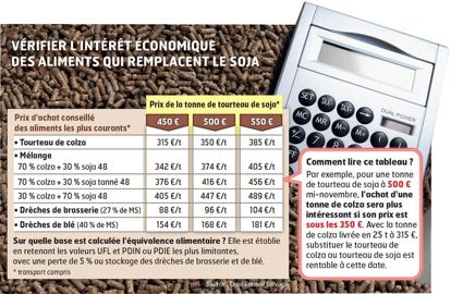 VÉRIFIER L'INTÉRÊT ÉCONOMIQUE DES ALIMENTS QUI REMPLACENT LE SOJAPHOTO : SÉBASTIEN CHAMPION VÉRIFIER L'INTÉRÊT ÉCONOMIQUE DES ALIMENTS QUI REMPLACENT LE SOJAPHOTO : SÉBASTIEN CHAMPION