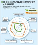 Grégoire Kuntz : « La productivité laitière plus faible peut expliquer la moindre incidence des mammites dans les élevages biologiques. » Grégoire Kuntz : « La productivité laitière plus faible peut expliquer la moindre incidence des mammites dans les élevages biologiques. »