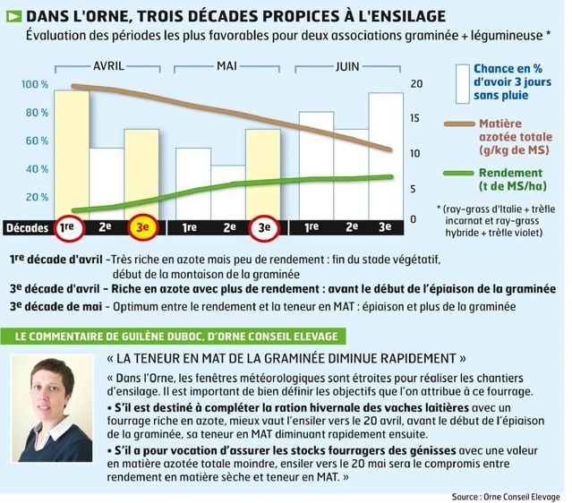 L'EXPLOITATION : À Pointel (Orne) - 1,5 UTH - 115 ha dont 40 ha de blé, 22 ha de colza, 3 ha d'orge et 20 ha de maïs - 10 ha de ray-grass d'Italie + trèfle incarnat en culture dérobée - 30 ha de prairies : 3 ha de ray-grass hybride + trèfle violet, 4 ha de ray-grass hybride, 3 ha de fétuque élevée, 3 ha de luzerne + dactyle (semis 2014), 7 ha de RGA pâturés et 10 ha de prairies permanentes - 420 000 l de quota pour 50 prim'holsteins - 9 784 kg de lait brut à 38,5 g/kg de TB et 31,6 g/kg de TP (c L'EXPLOITATION : À Pointel (Orne) - 1,5 UTH - 115 ha dont 40 ha de blé, 22 ha de colza, 3 ha d'orge et 20 ha de maïs - 10 ha de ray-grass d'Italie + trèfle incarnat en culture dérobée - 30 ha de prairies : 3 ha de ray-grass hybride + trèfle violet, 4 ha de ray-grass hybride, 3 ha de fétuque élevée, 3 ha de luzerne + dactyle (semis 2014), 7 ha de RGA pâturés et 10 ha de prairies permanentes - 420 000 l de quota pour 50 prim'holsteins - 9 784 kg de lait brut à 38,5 g/kg de TB et 31,6 g/kg de TP (c