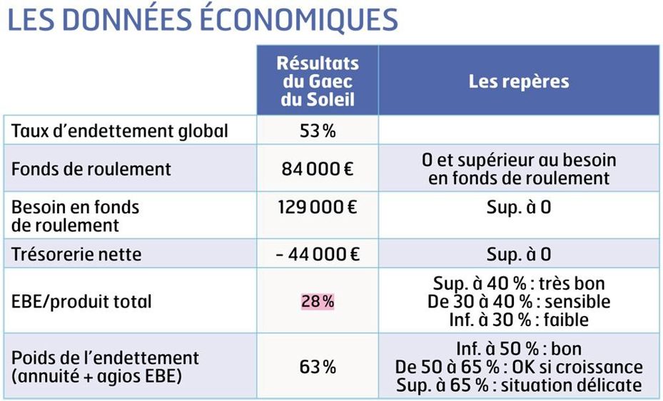 LES DONNÉES ÉCONOMIQUES 
