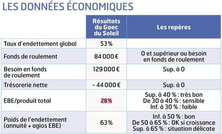 LES DONNÉES ÉCONOMIQUES 