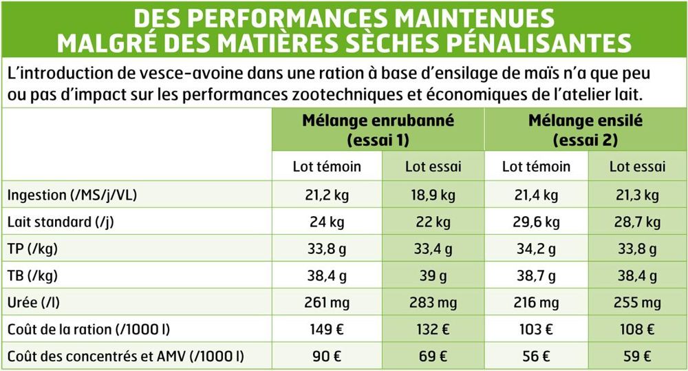 DES PERFORMANCES MAINTENUES MALGRÉ DES MATIÈRES SÈCHES PÉNALISANTES DES PERFORMANCES MAINTENUES MALGRÉ DES MATIÈRES SÈCHES PÉNALISANTES