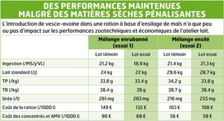 DES PERFORMANCES MAINTENUES MALGRÉ DES MATIÈRES SÈCHES PÉNALISANTES DES PERFORMANCES MAINTENUES MALGRÉ DES MATIÈRES SÈCHES PÉNALISANTES