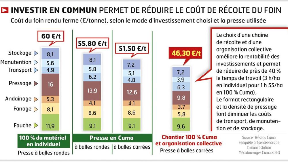 Pour optimiser les chaînes de récolte réalisées en commun, le travail s'effectue en entraide, chaque adhérent prenant en charge un attelage et intervenant sur les parcelles définies dans le planning prévisionnel.© CLAUDIUS THIRIET Pour optimiser les chaînes de récolte réalisées en commun, le travail s'effectue en entraide, chaque adhérent prenant en charge un attelage et intervenant sur les parcelles définies dans le planning prévisionnel.© CLAUDIUS THIRIET