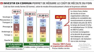 Pour optimiser les chaînes de récolte réalisées en commun, le travail s'effectue en entraide, chaque adhérent prenant en charge un attelage et intervenant sur les parcelles définies dans le planning prévisionnel.© CLAUDIUS THIRIET Pour optimiser les chaînes de récolte réalisées en commun, le travail s'effectue en entraide, chaque adhérent prenant en charge un attelage et intervenant sur les parcelles définies dans le planning prévisionnel.© CLAUDIUS THIRIET