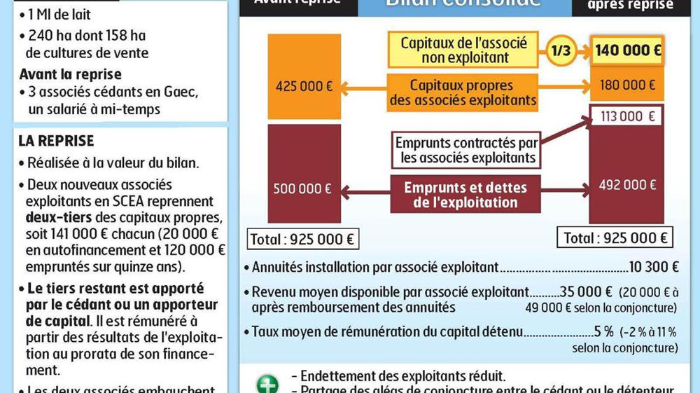 Source : Réseau d'élevages et Poitou-Charentes et Institut de l'élevage