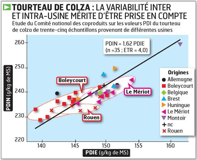 Les craintes envers une complémentation 100 % tourteau de colza sont battues en brèche dans de nombreux cas. Témoin, les observations faites dans la Haute-Marne, département pionnier dans l'utilisation de cette source azotée.© SÉBASTIEN CHAMPION Les craintes envers une complémentation 100 % tourteau de colza sont battues en brèche dans de nombreux cas. Témoin, les observations faites dans la Haute-Marne, département pionnier dans l'utilisation de cette source azotée.© SÉBASTIEN CHAMPION