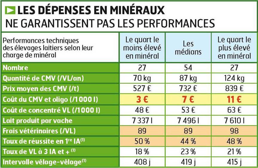 Selon les élevages, les vaches consomment de 50 à 150 kg de minéraux par an.© JEAN-MICHEL NOSSANT