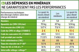 Selon les élevages, les vaches consomment de 50 à 150 kg de minéraux par an.© JEAN-MICHEL NOSSANT Selon les élevages, les vaches consomment de 50 à 150 kg de minéraux par an.© JEAN-MICHEL NOSSANT