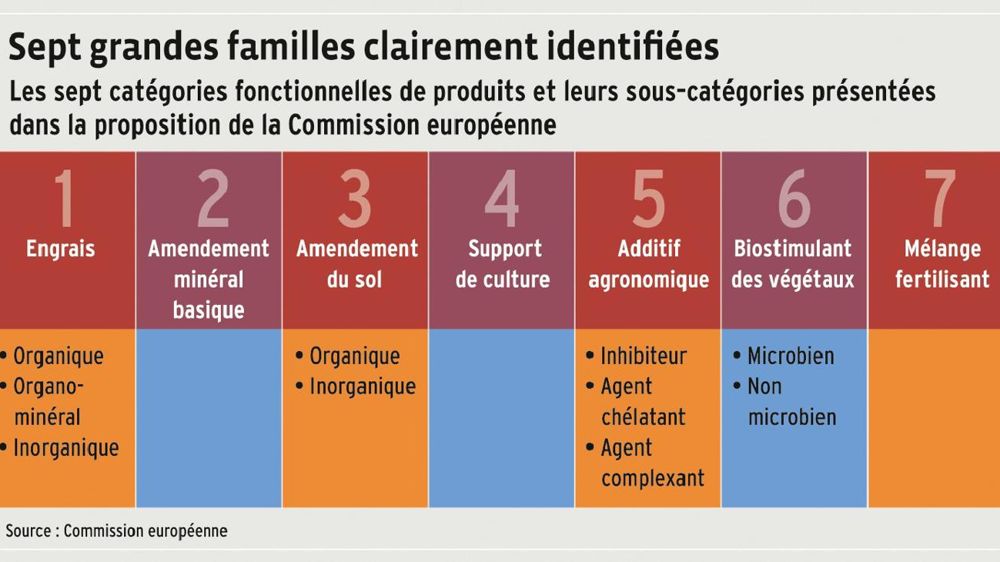 La proposition introduit sept catégories de fertilisants soumises à des règles propres, ainsi que des sous-catégories, qui sont elles-mêmes subdivisées (non représentées ici). Elle définit également onze catégories de matières premières constitutives.