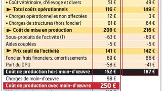 L'EXPLOITATION - À Grugé-l'Hôpital (Maine-et-Loire) - 2 associés et 1 salarié à plein temps(1) - 439 000 l de quota - 60 prim'holsteins - 60 jeunes bovins vendus par an - 12 laitonnes - 103 ha, dont 50 en prairie, 28 en maïs, 20 en blé, 5 en colza - 1 site principal (70 ha), plus 26 ha à 10 km et 7 ha à 6 km (1) Chacun des associés est maire de sa commune et y consacre environ un tiers de son temps. L'EXPLOITATION - À Grugé-l'Hôpital (Maine-et-Loire) - 2 associés et 1 salarié à plein temps(1) - 439 000 l de quota - 60 prim'holsteins - 60 jeunes bovins vendus par an - 12 laitonnes - 103 ha, dont 50 en prairie, 28 en maïs, 20 en blé, 5 en colza - 1 site principal (70 ha), plus 26 ha à 10 km et 7 ha à 6 km (1) Chacun des associés est maire de sa commune et y consacre environ un tiers de son temps.