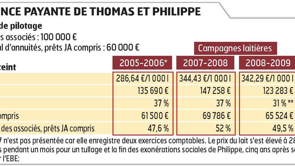 L'EXPLOITATION - À Vaux-sur-Aure (Calvados) - Gaec à 2 associés et un salarié - 103 ha de SAU, dont 36 ha de prairies, 27 ha de maïs, 31 ha de blé - 515 000 l de quota - 65 prim'holsteins à 8 750 kg brut/vache à 38,7 de TB et 31,3 de TP (contrôle laitier 2009-2010) - Transformation de l'aire paillée en 92 logettes en 2009 - 20 taurillons vendus par an - Activité cidricole avec 9 ha de pommiers basses tiges, 3 ha en plantation et un magasin de vente L'EXPLOITATION - À Vaux-sur-Aure (Calvados) - Gaec à 2 associés et un salarié - 103 ha de SAU, dont 36 ha de prairies, 27 ha de maïs, 31 ha de blé - 515 000 l de quota - 65 prim'holsteins à 8 750 kg brut/vache à 38,7 de TB et 31,3 de TP (contrôle laitier 2009-2010) - Transformation de l'aire paillée en 92 logettes en 2009 - 20 taurillons vendus par an - Activité cidricole avec 9 ha de pommiers basses tiges, 3 ha en plantation et un magasin de vente