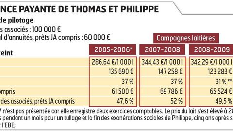 L'EXPLOITATION - À Vaux-sur-Aure (Calvados) - Gaec à 2 associés et un salarié - 103 ha de SAU, dont 36 ha de prairies, 27 ha de maïs, 31 ha de blé - 515 000 l de quota - 65 prim'holsteins à 8 750 kg brut/vache à 38,7 de TB et 31,3 de TP (contrôle laitier 2009-2010) - Transformation de l'aire paillée en 92 logettes en 2009 - 20 taurillons vendus par an - Activité cidricole avec 9 ha de pommiers basses tiges, 3 ha en plantation et un magasin de vente