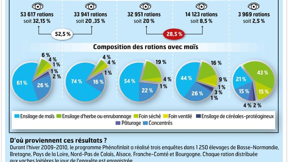 Incorporer 25 à 30 % d'ensilage d'herbe ou de luzerne dans la ration fourragère est un bon compromis entre valeur énergétique et fibrosité suffisantes.© SEBASTIEN CHAMPION Incorporer 25 à 30 % d'ensilage d'herbe ou de luzerne dans la ration fourragère est un bon compromis entre valeur énergétique et fibrosité suffisantes.© SEBASTIEN CHAMPION