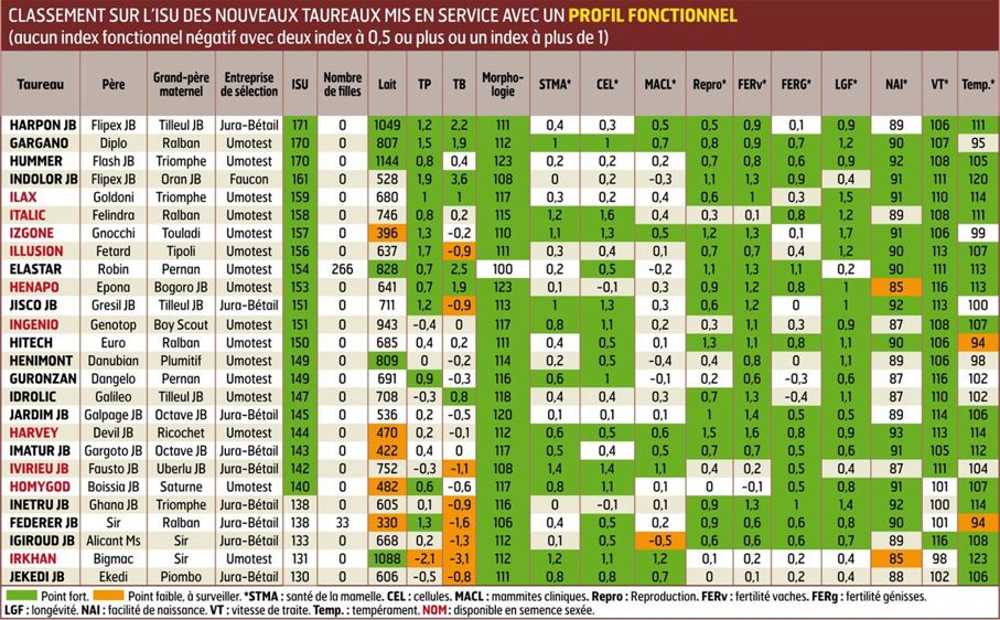 Izgone, archétype du taureau fonctionnel Izgone né sur une Touladi (photo) n'est pas à 157 d'Isu pour rien avec son potentiel production modeste (396 kg). Il doit ce niveau à l'excellence de son trio d'index santé mamelle-reproduction-longévité : 1,1/1,2/1,7 . Les amateurs de fonctionnalité apprécieront aussi la vitesse de traite qu'il imprime (106), le tempérament neutre de ses filles (99) et la possibilité de l'utiliser sur génisses sans craindre de pépins au vêlage (91).
