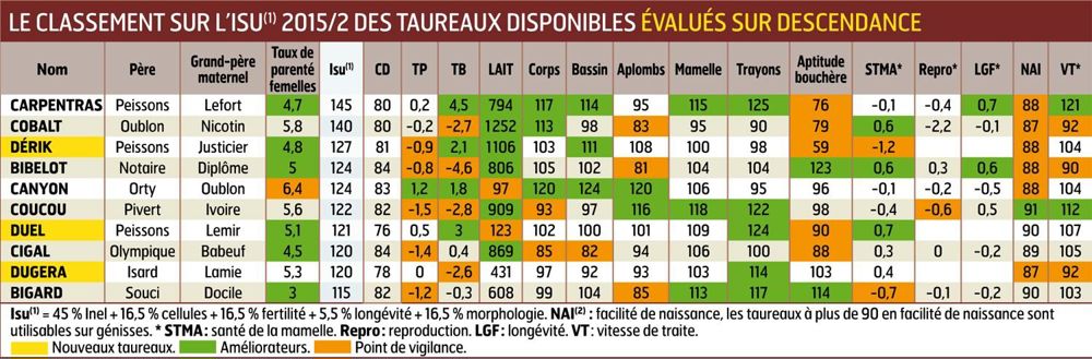 Dérik, quelques gages de solidité dans le pis Comme son père Peissons, Dérik imprime malheureusement des pis ayant une tendance au volume (118). Mais ils sont solidement attachés à l'arrière (114/119) et dotés d'un ligament puissant (119), rassurant pour ce géniteur à 1 106 kg en potentiel lait. Dérik, quelques gages de solidité dans le pis Comme son père Peissons, Dérik imprime malheureusement des pis ayant une tendance au volume (118). Mais ils sont solidement attachés à l'arrière (114/119) et dotés d'un ligament puissant (119), rassurant pour ce géniteur à 1 106 kg en potentiel lait.