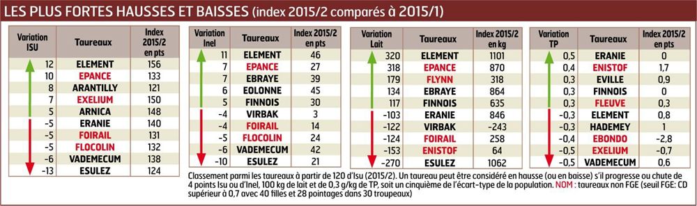 Mis en service en juillet, Jesse PC confirme son leadership racial grâce à son index de synthèse qui reste à 182 points. Très laitier et fonctionnel, il stabilise le squelette et la musculature.