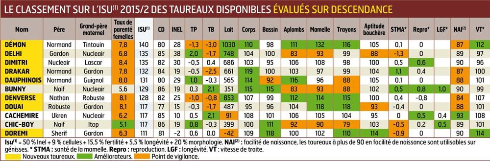 Démon, crack en mamelle Pour ceux qui arriveront à lui trouver un support peu apparenté avec son origine Normand/Tintouin, Démon constituera un taureau de choix pour travailler les mamelles avec son 132 en synthèse et 116 en trayons. Sa descendance offre par ailleurs de la taille (114), de bonnes profondeurs (105/109) et des aplombs solides (111). Démon, crack en mamelle Pour ceux qui arriveront à lui trouver un support peu apparenté avec son origine Normand/Tintouin, Démon constituera un taureau de choix pour travailler les mamelles avec son 132 en synthèse et 116 en trayons. Sa descendance offre par ailleurs de la taille (114), de bonnes profondeurs (105/109) et des aplombs solides (111).