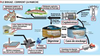 La technologie liée à la méthanisation vient essentiellement d'Allemagne avec des transferts de compétence toujours en cours. La technologie liée à la méthanisation vient essentiellement d'Allemagne avec des transferts de compétence toujours en cours.