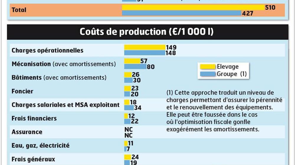 - L'EXPLOITATION - À Lusanger (Loire-Atlantique) - Gaec à trois associés (parents et fils) - 420 000 l de quota - 57 vaches , dont 80 % de prim'holsteins et 20 % de normandes - 150 taurillons produits par an - 125 ha , dont 40 ha en maïs ensilage, 45 ha en céréales (25 ha autoconsommés), 10 ha de légumes, 8 ha de trèfles en multiplication et 12 ha de prairies temporaires - L'EXPLOITATION - À Lusanger (Loire-Atlantique) - Gaec à trois associés (parents et fils) - 420 000 l de quota - 57 vaches , dont 80 % de prim'holsteins et 20 % de normandes - 150 taurillons produits par an - 125 ha , dont 40 ha en maïs ensilage, 45 ha en céréales (25 ha autoconsommés), 10 ha de légumes, 8 ha de trèfles en multiplication et 12 ha de prairies temporaires