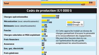 - L'EXPLOITATION - À Lusanger (Loire-Atlantique) - Gaec à trois associés (parents et fils) - 420 000 l de quota - 57 vaches , dont 80 % de prim'holsteins et 20 % de normandes - 150 taurillons produits par an - 125 ha , dont 40 ha en maïs ensilage, 45 ha en céréales (25 ha autoconsommés), 10 ha de légumes, 8 ha de trèfles en multiplication et 12 ha de prairies temporaires - L'EXPLOITATION - À Lusanger (Loire-Atlantique) - Gaec à trois associés (parents et fils) - 420 000 l de quota - 57 vaches , dont 80 % de prim'holsteins et 20 % de normandes - 150 taurillons produits par an - 125 ha , dont 40 ha en maïs ensilage, 45 ha en céréales (25 ha autoconsommés), 10 ha de légumes, 8 ha de trèfles en multiplication et 12 ha de prairies temporaires