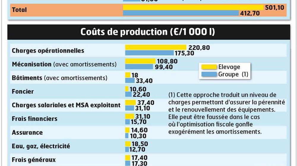 - L'EXPLOITATION - À Saint-Pierre-d'Eyraud (Dordogne) - SCEA de Lavaure - 2,3 UMO - 368 000 l de quota - 45 vaches : deux tiers montbéliardes et un tiers holsteins - 7 600 kg de lait à 34 de TP et 41 de TB - 75 ha de SAU dont 55 ha d'herbe, 12 ha de maïs et 8 ha de céréales - L'EXPLOITATION - À Saint-Pierre-d'Eyraud (Dordogne) - SCEA de Lavaure - 2,3 UMO - 368 000 l de quota - 45 vaches : deux tiers montbéliardes et un tiers holsteins - 7 600 kg de lait à 34 de TP et 41 de TB - 75 ha de SAU dont 55 ha d'herbe, 12 ha de maïs et 8 ha de céréales