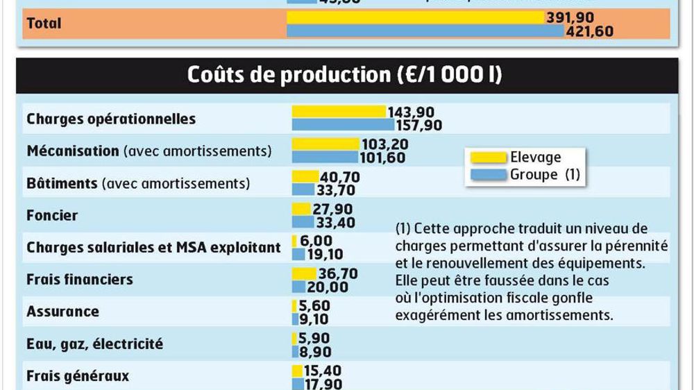 - L'EXPLOITATION - À Saint-Floxel (Manche) - 1 UTH - 306 000 l de quota - 45 prim'holsteins ou croisées red holsteins - 7 800 kg de lait brut par vache à 40,35 g/kg de TB et 33,2 g/kg de TP - 76 ha dont 43 de prairies permanentes et 10 de prairies temporaires, 17 de maïs, 3 d'orge et 3 de triticale - 24 ha de prairies autour de l'exploitation, 20 ha à 25 km - 10 boeufs vendus par an - Mise aux normes et extension de la stabulation en 2010 - L'EXPLOITATION - À Saint-Floxel (Manche) - 1 UTH - 306 000 l de quota - 45 prim'holsteins ou croisées red holsteins - 7 800 kg de lait brut par vache à 40,35 g/kg de TB et 33,2 g/kg de TP - 76 ha dont 43 de prairies permanentes et 10 de prairies temporaires, 17 de maïs, 3 d'orge et 3 de triticale - 24 ha de prairies autour de l'exploitation, 20 ha à 25 km - 10 boeufs vendus par an - Mise aux normes et extension de la stabulation en 2010