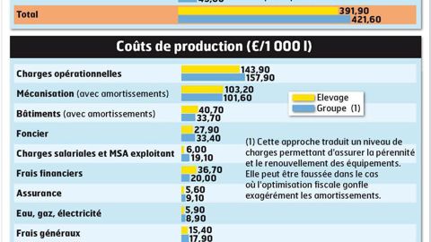 - L'EXPLOITATION - À Saint-Floxel (Manche) - 1 UTH - 306 000 l de quota - 45 prim'holsteins ou croisées red holsteins - 7 800 kg de lait brut par vache à 40,35 g/kg de TB et 33,2 g/kg de TP - 76 ha dont 43 de prairies permanentes et 10 de prairies temporaires, 17 de maïs, 3 d'orge et 3 de triticale - 24 ha de prairies autour de l'exploitation, 20 ha à 25 km - 10 boeufs vendus par an - Mise aux normes et extension de la stabulation en 2010
