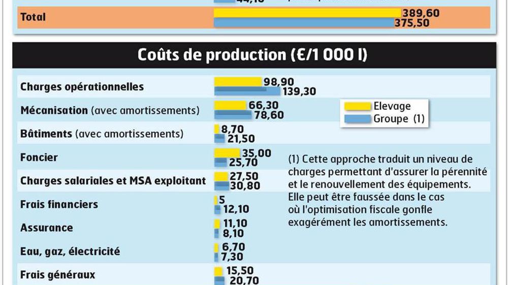 - L'EXPLOITATION - À Saint-Vougay (Finistère) - 1 couple - 404 000 l de quota - 55 vaches prim'holsteins - 69 ha , dont 15 en maïs ensilage, 13 en orge pour la vente, 1,5 en luzerne, 1,5 en betterave, 12 en prairie naturelle, 6 en prairie complexe et 20 en RGA-TB - L'EXPLOITATION - À Saint-Vougay (Finistère) - 1 couple - 404 000 l de quota - 55 vaches prim'holsteins - 69 ha , dont 15 en maïs ensilage, 13 en orge pour la vente, 1,5 en luzerne, 1,5 en betterave, 12 en prairie naturelle, 6 en prairie complexe et 20 en RGA-TB