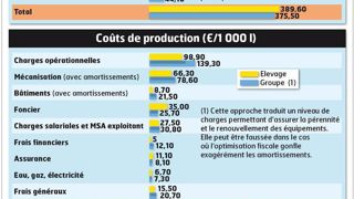 - L'EXPLOITATION - À Saint-Vougay (Finistère) - 1 couple - 404 000 l de quota - 55 vaches prim'holsteins - 69 ha , dont 15 en maïs ensilage, 13 en orge pour la vente, 1,5 en luzerne, 1,5 en betterave, 12 en prairie naturelle, 6 en prairie complexe et 20 en RGA-TB - L'EXPLOITATION - À Saint-Vougay (Finistère) - 1 couple - 404 000 l de quota - 55 vaches prim'holsteins - 69 ha , dont 15 en maïs ensilage, 13 en orge pour la vente, 1,5 en luzerne, 1,5 en betterave, 12 en prairie naturelle, 6 en prairie complexe et 20 en RGA-TB