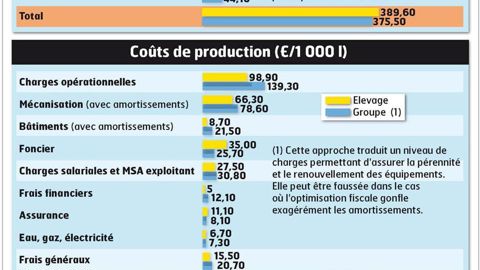 - L'EXPLOITATION - À Saint-Vougay (Finistère) - 1 couple - 404 000 l de quota - 55 vaches prim'holsteins - 69 ha , dont 15 en maïs ensilage, 13 en orge pour la vente, 1,5 en luzerne, 1,5 en betterave, 12 en prairie naturelle, 6 en prairie complexe et 20 en RGA-TB 