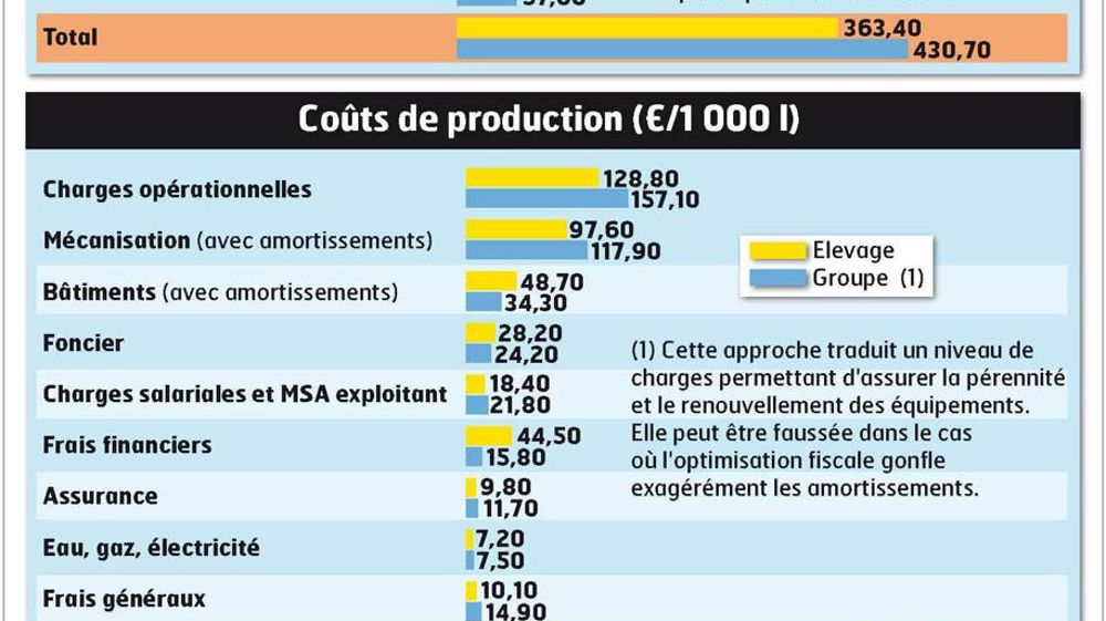 - L'EXPLOITATION - À Roannes-Saint-Mary, dans le Cantal - 2 UTH - 380 000 l de quota - 50 vaches prim'holsteins - 69 ha, dont 8 ha de maïs ensilage, 5 ha de céréales autoconsommées, 46 ha de prairies temporaires et 10 ha de prairies permanentes - 1 000 volailles par an - L'EXPLOITATION - À Roannes-Saint-Mary, dans le Cantal - 2 UTH - 380 000 l de quota - 50 vaches prim'holsteins - 69 ha, dont 8 ha de maïs ensilage, 5 ha de céréales autoconsommées, 46 ha de prairies temporaires et 10 ha de prairies permanentes - 1 000 volailles par an