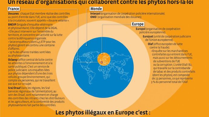 Nombreux sont les agriculteurs français qui connaissent Cazorla, distributeur espagnol basé à Figueras. La majeure partie de sa clientèle est française et les produits qu'il vend, pas toujours autorisés chez nous. Et il ne s'en cache pas : dans un mail adressé à des clients français cet été, Daniel Cazorla déclarait : « Les produits phytos sans homologation française, on les vend au magasin. »S. BOLLENDORFF