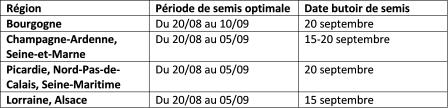 Date butoir de semis des colzas.