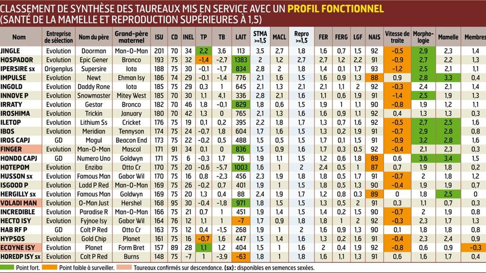 IMPULSE. C'est l'un des taureaux de cette série cumulant une bonne santé de la mamelle avec une vitesse de traite positive. Impulse (sa mère en photo) est proposé par Evolution. IMPULSE. C'est l'un des taureaux de cette série cumulant une bonne santé de la mamelle avec une vitesse de traite positive. Impulse (sa mère en photo) est proposé par Evolution.